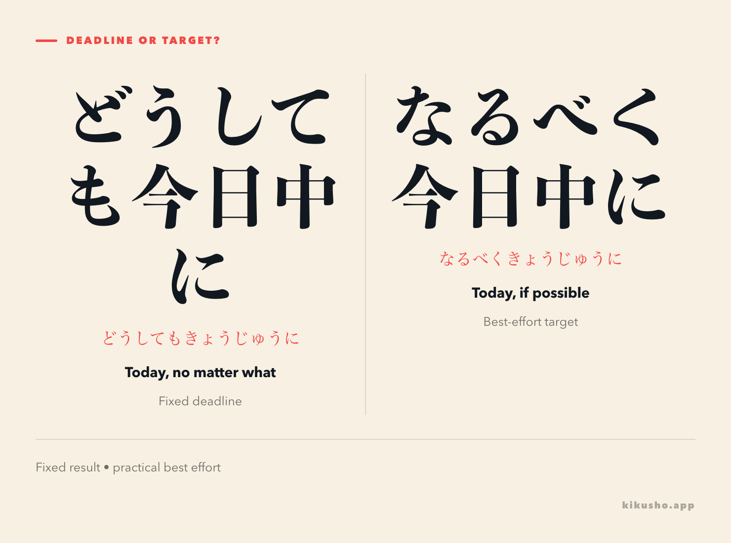 Two panels compare どうしても今日中に as a fixed deadline with なるべく今日中に as a best-effort target.