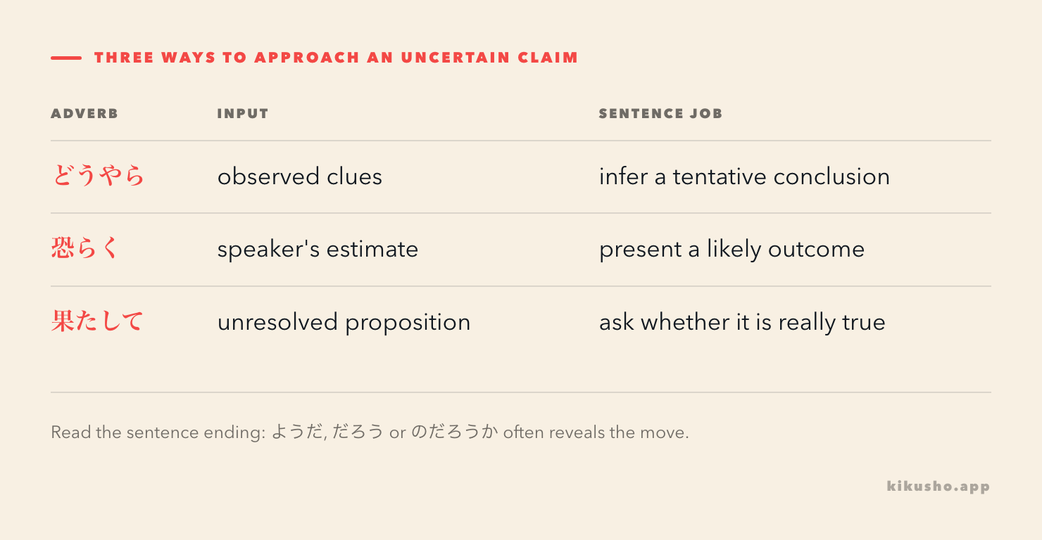 A decision grid maps observed clues to どうやら, a likely estimate to 恐らく and an unresolved question to 果たして.