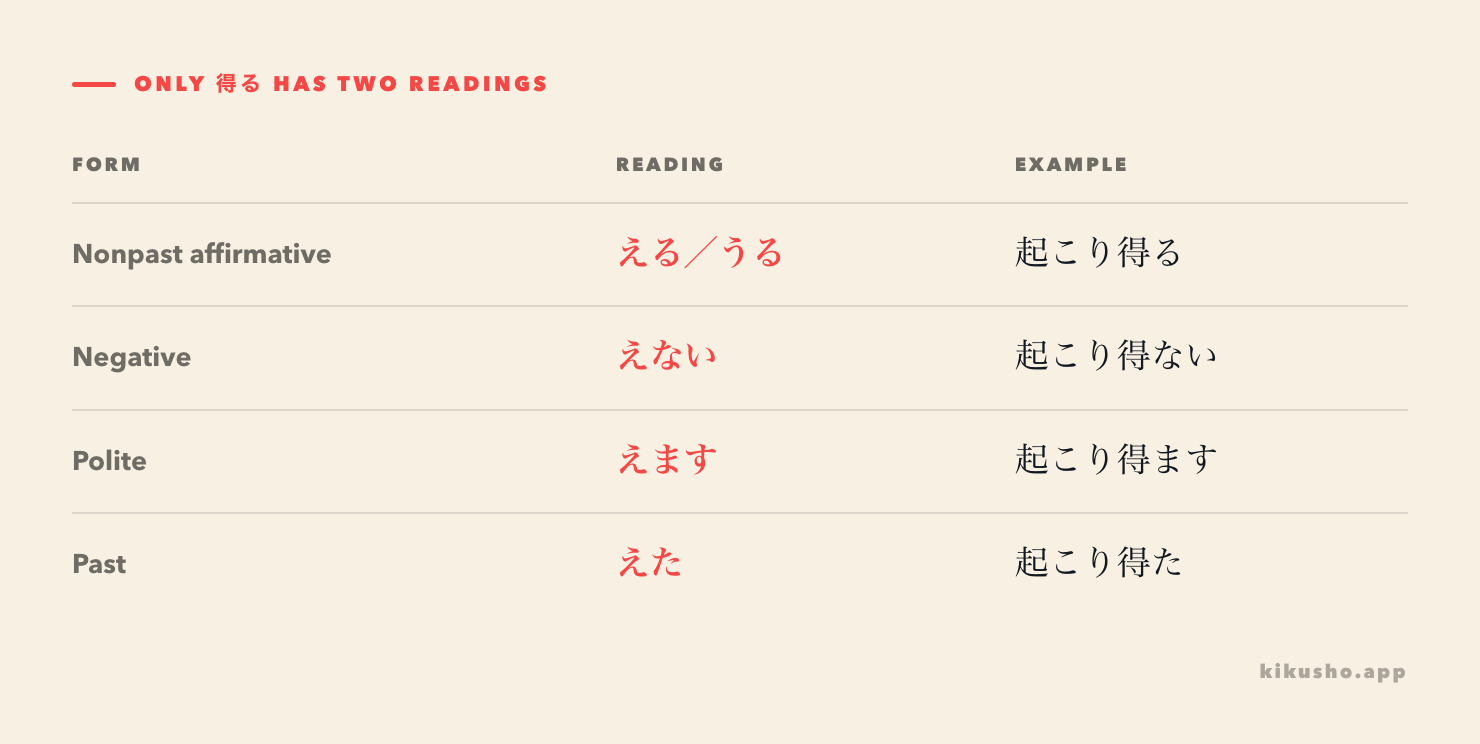 A four-row paradigm shows that 得る alone permits える or うる, while 得ない, 得ます and 得た keep the え stem.