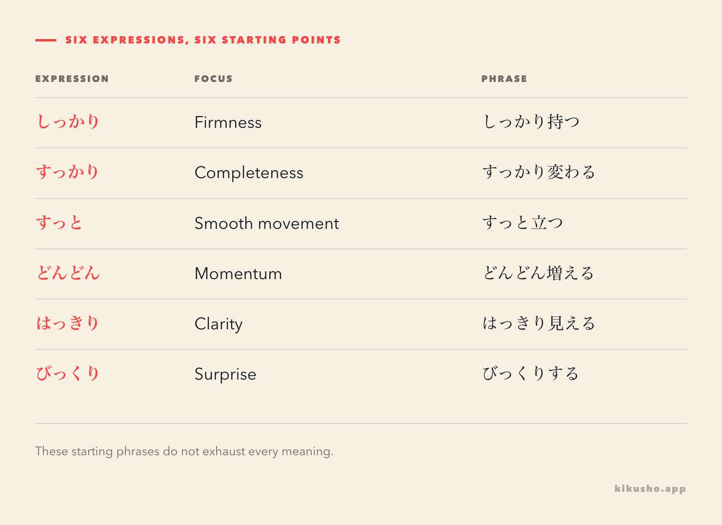 A comparison grid grouping the six words by firmness, completion, motion, progression, clarity and surprise.