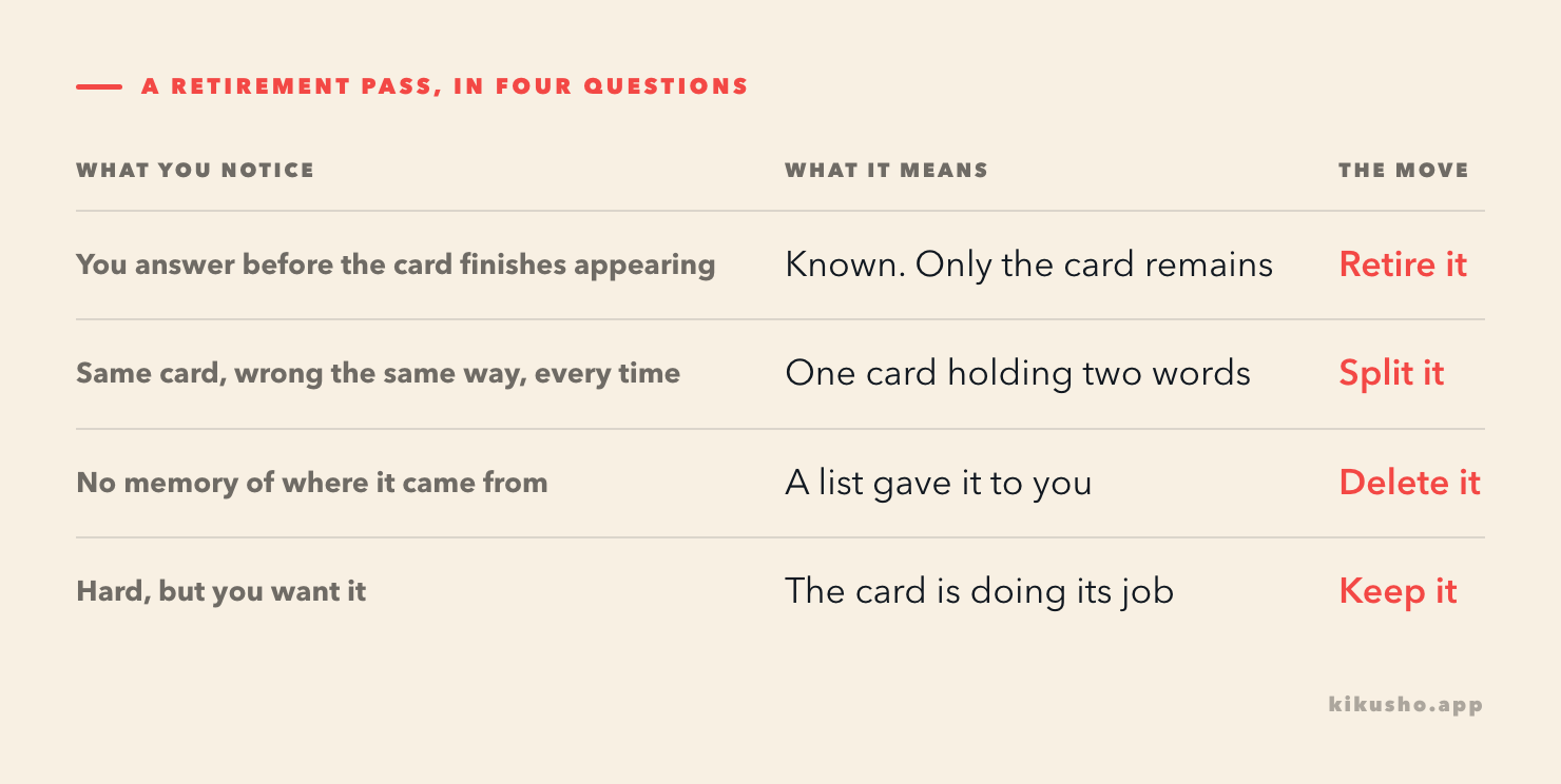 A four-row decision table: answering before the card finishes appearing means the word is known and only the card remains, so retire it; getting the same card wrong in the same way every time means one card is holding two words, so split it; having no memory of where a card came from means a list gave it to you, so delete it; a card that is hard but wanted is doing its job, so keep it.