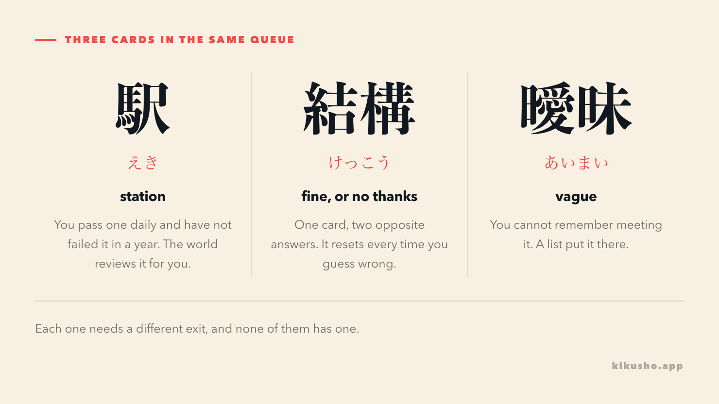 Three flashcards side by side: 駅 (えき, station), a word you pass daily and never fail; 結構 (けっこう), which means both "fine" and "no thanks" and resets every time you guess wrong; and 曖昧 (あいまい, vague), which came from a list you no longer remember opening.