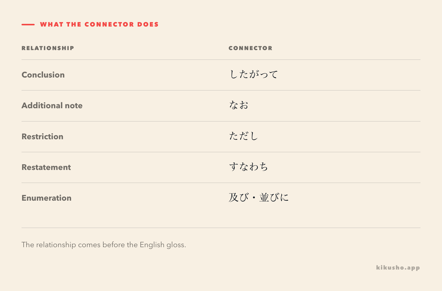 A function grid dividing the six connectors into conclusion, additional note, restriction, restatement and enumeration.