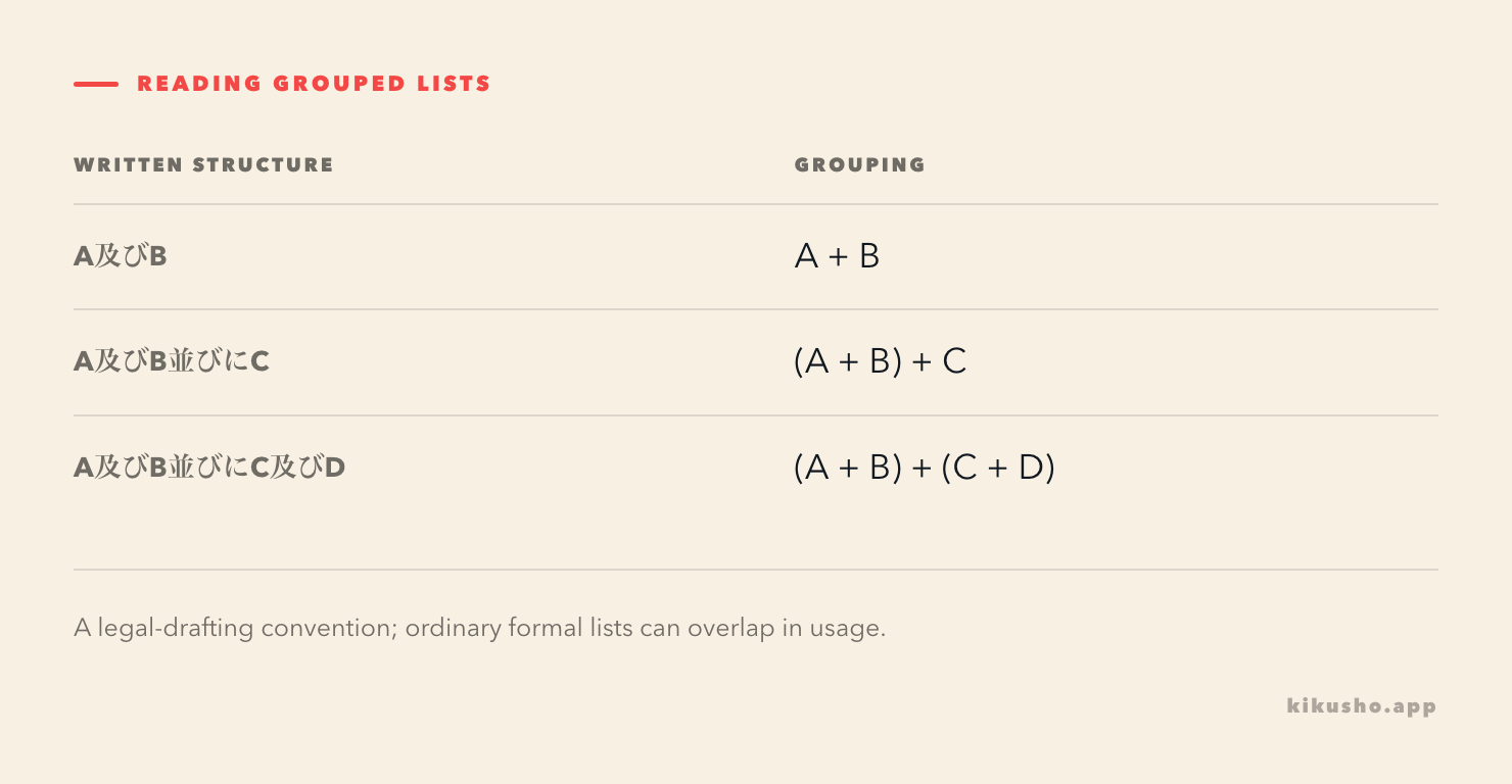 A three-row grid showing a simple A-and-B list, a group A-and-B joined to C, and two groups joined together.