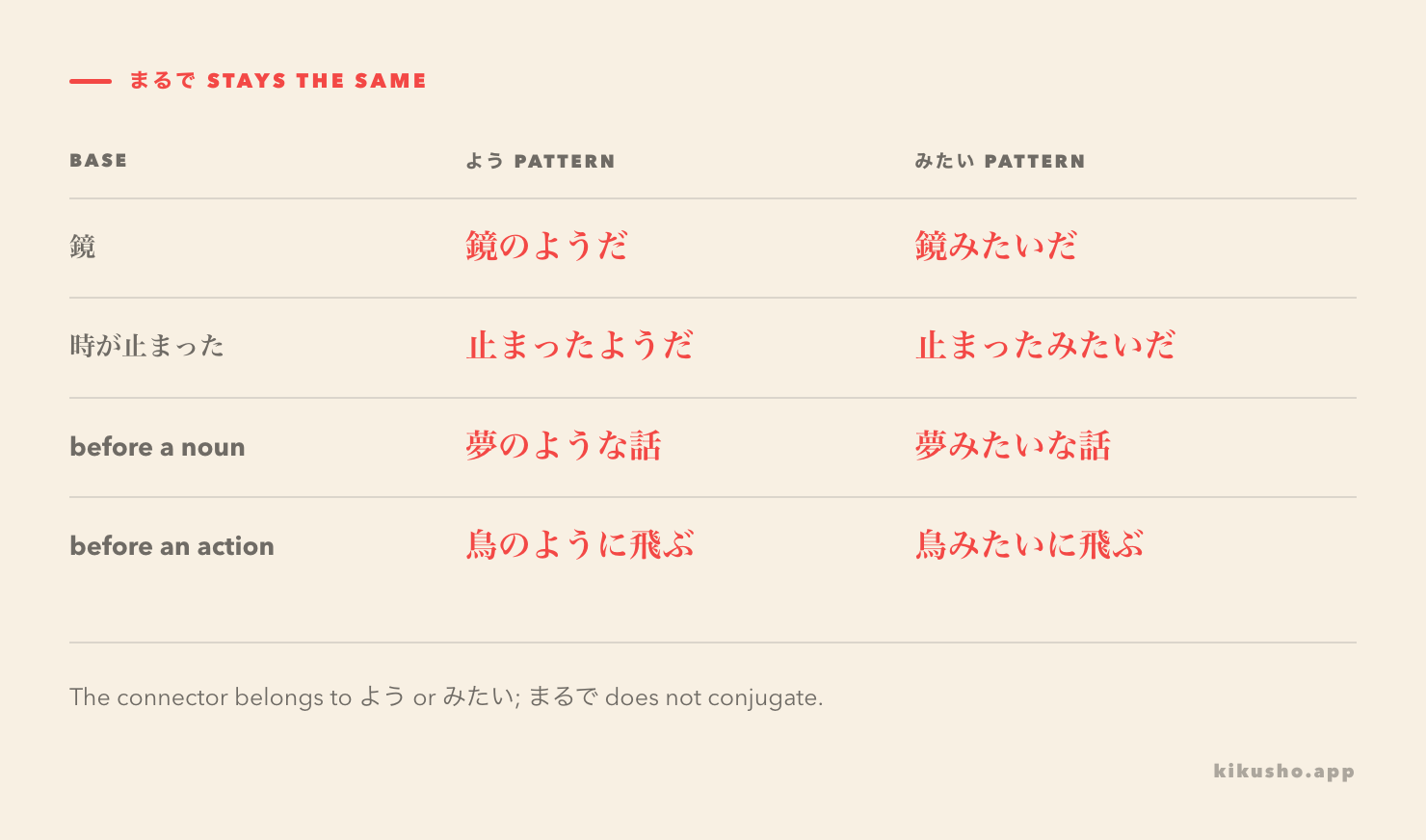 A grid shows noun and verb-clause comparisons with まるで, separating ようだ, ような and ように from their conversational みたい counterparts.