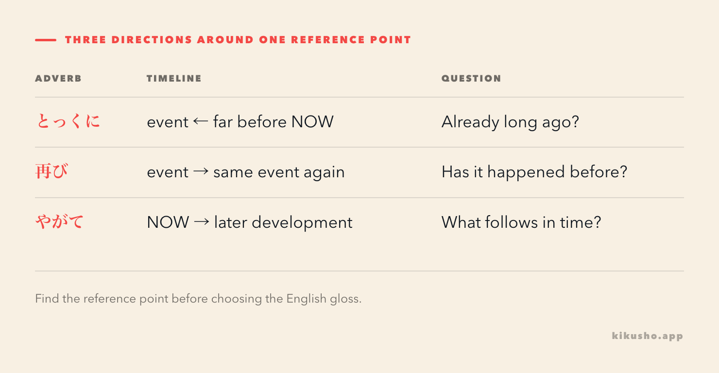A timeline places 再び on a repeated event, とっくに well before the reference point and やがて after it.