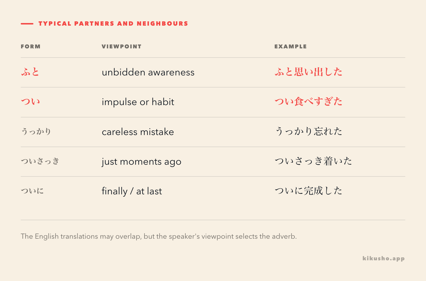 A compact grid groups the typical verb partners of ふと and つい and separates うっかり, ついさっき and ついに.