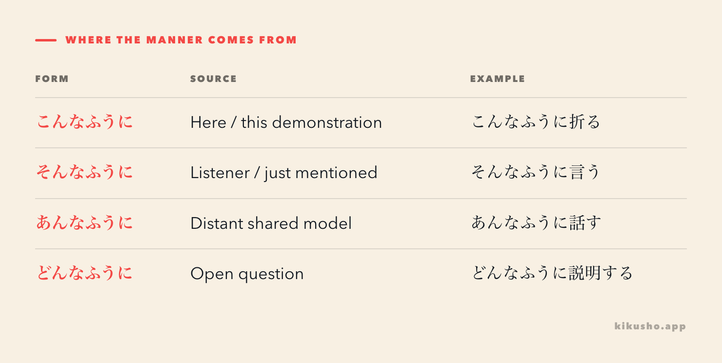 A four-row map links こんな, そんな, あんな and どんな to a present example, the listener's manner, a distant shared model and an open question.