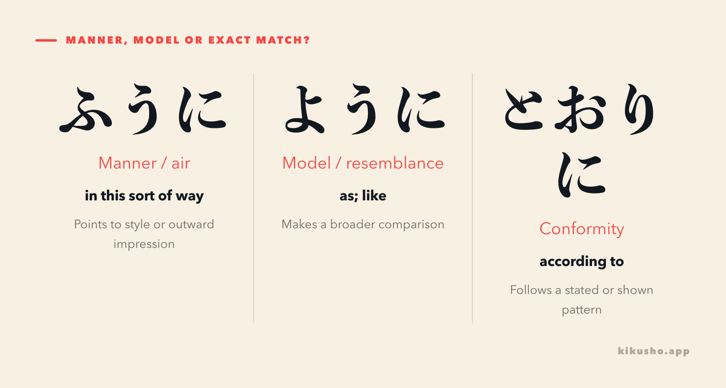 Three panels compare ふうに for a manner or air, ように for a broader model or resemblance, and とおりに for conformity to a pattern.