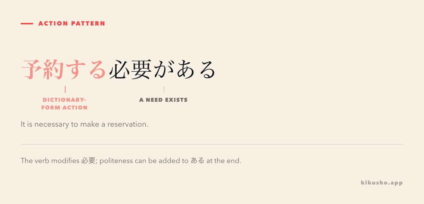The phrase 予約する必要がある is divided into the necessary action and the need that exists.