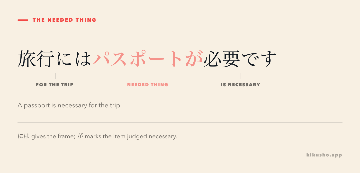 The sentence 旅行にはパスポートが必要です is divided into the travel context, the needed passport, and the predicate necessary.