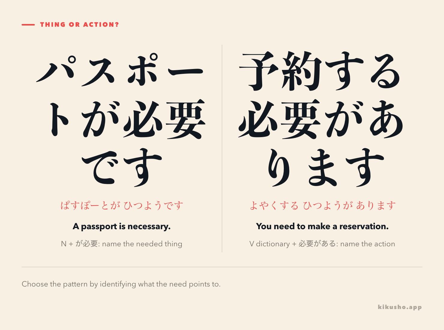 Two panels compare パスポートが必要 for a needed thing with 予約する必要がある for a necessary action.