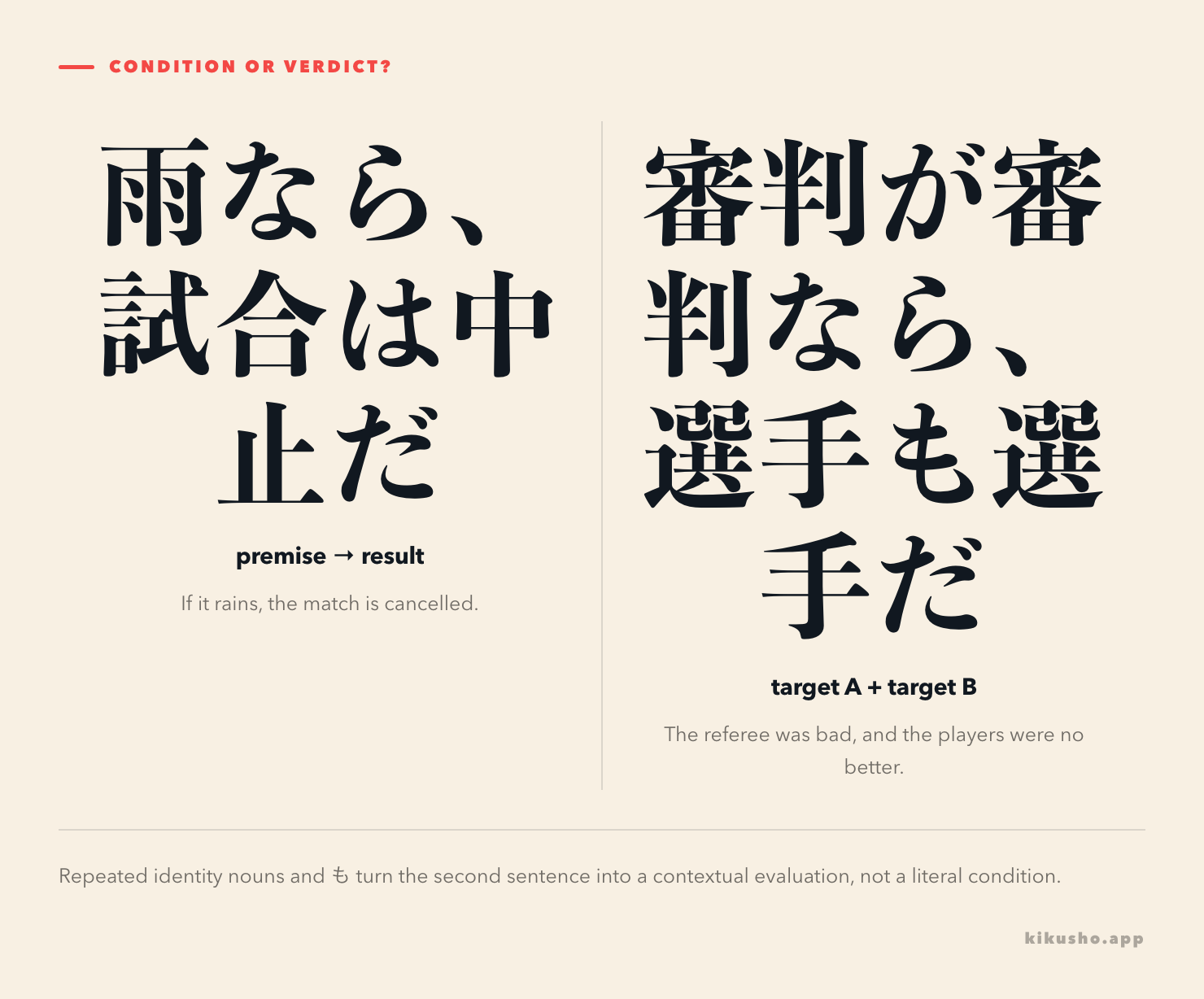 Two panels contrast an ordinary なら premise and result with the repeated-noun frame that criticises both sides.