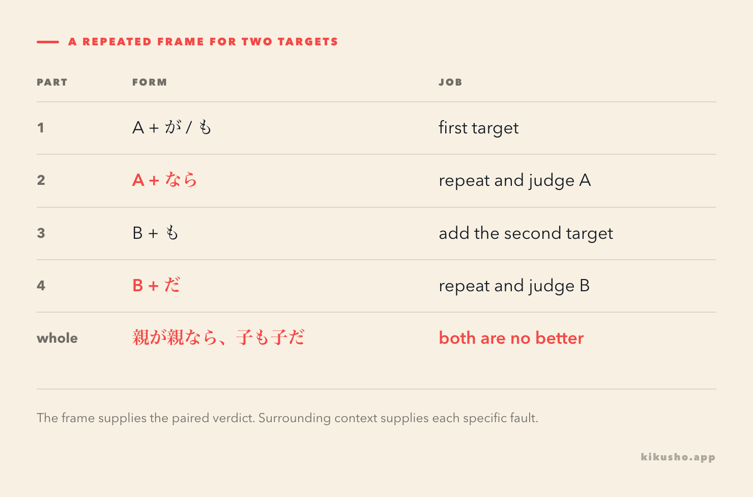 A four-part grid maps repeated A and B nouns onto が/も, なら, も and the final copula.