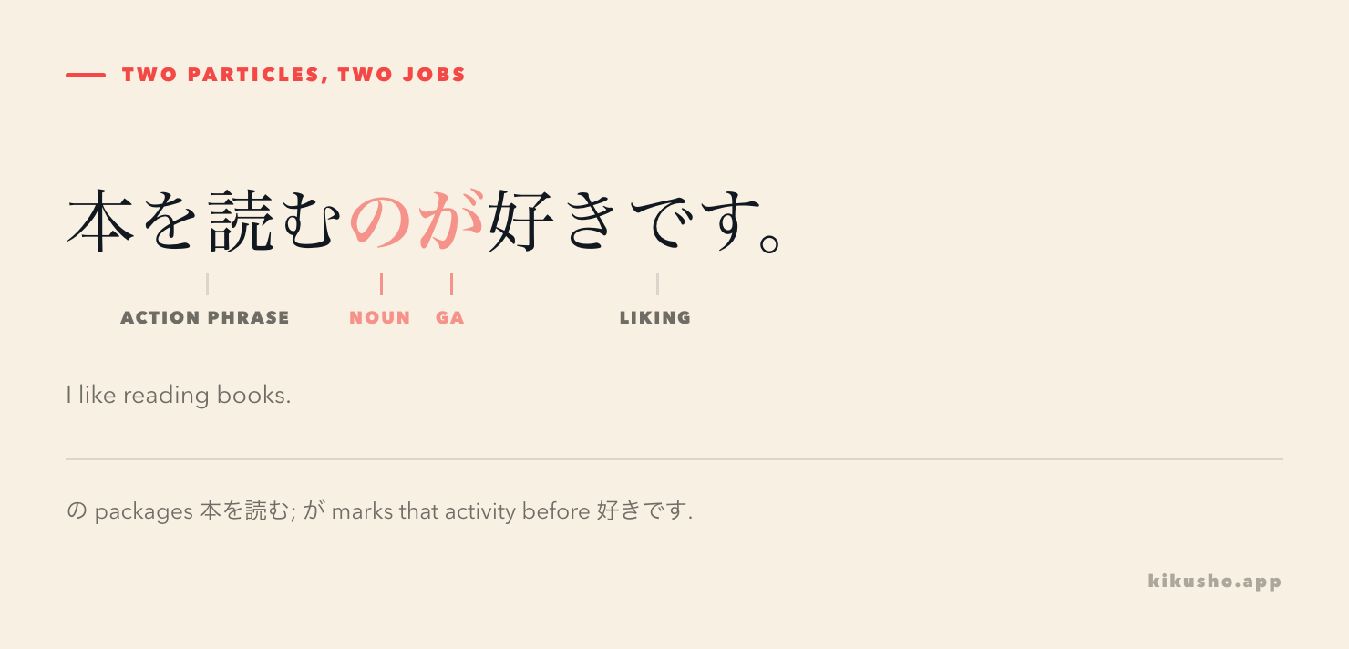 The sentence 本を読むのが好きです split into the action phrase 本を読む, the nominalizer の, the activity marker が, and the liking predicate.