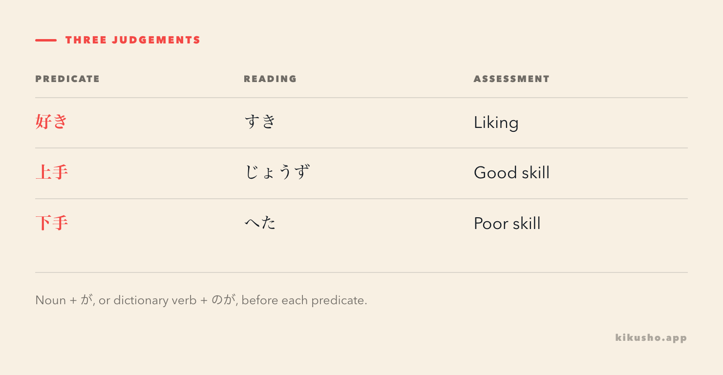 Three predicates compared by their readings and whether they describe liking or skill.