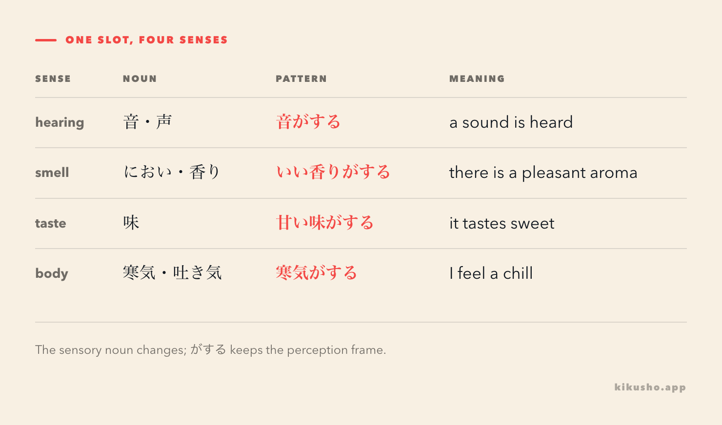 A four-row grid places sound, smell, taste, and bodily sensation nouns into the shared Nがする pattern.