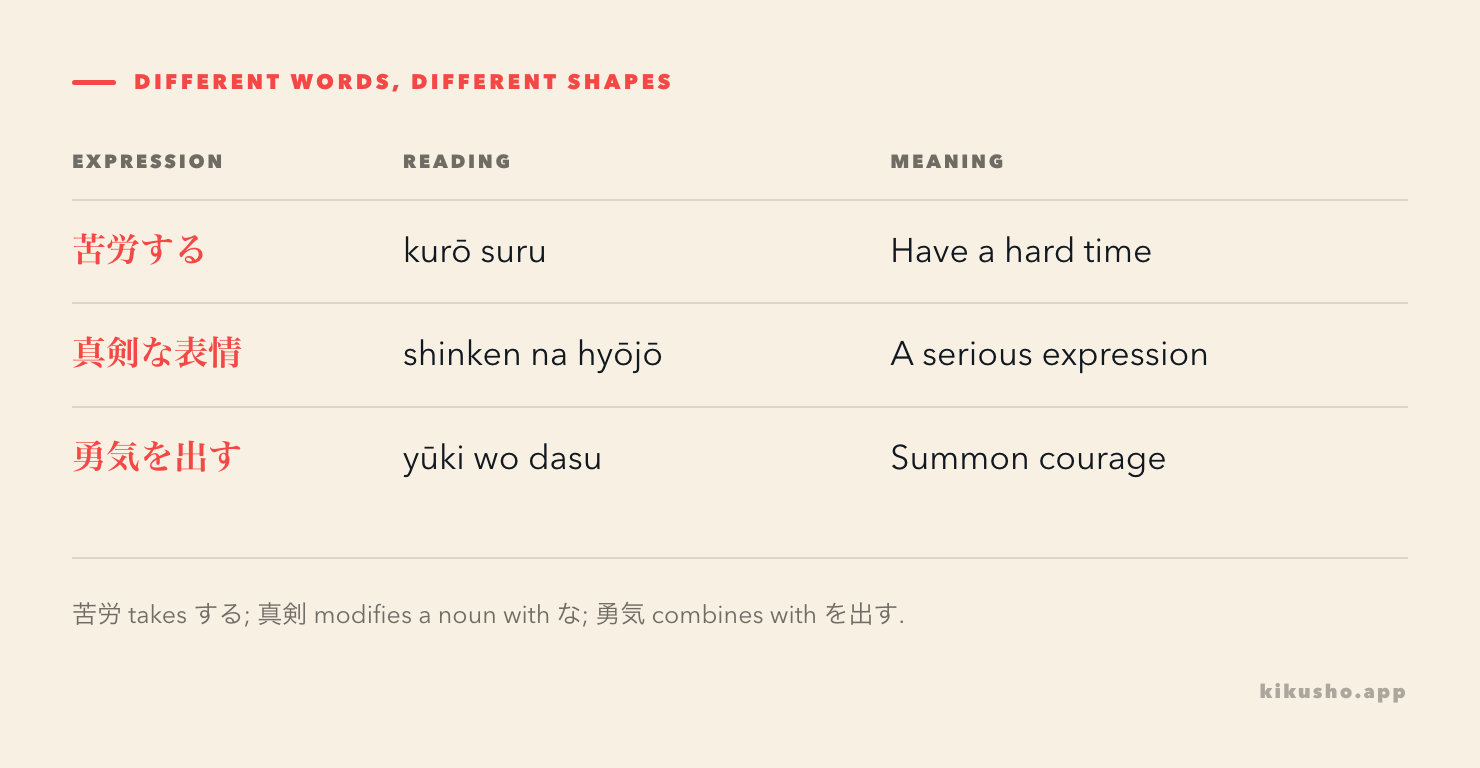 Three neighboring expressions with their shapes: 苦労する names having a hard time, 真剣な表情 describes a serious expression, and 勇気を出す means to summon courage.