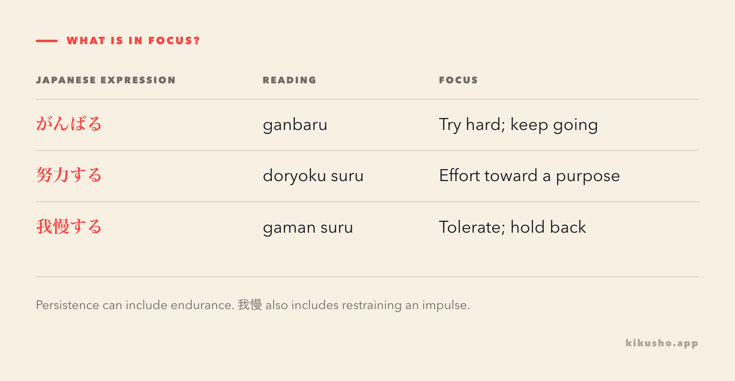 Three expressions compared by focus: がんばる for trying hard or persisting, 努力する for making an effort toward a purpose, and 我慢する for tolerating or holding back.