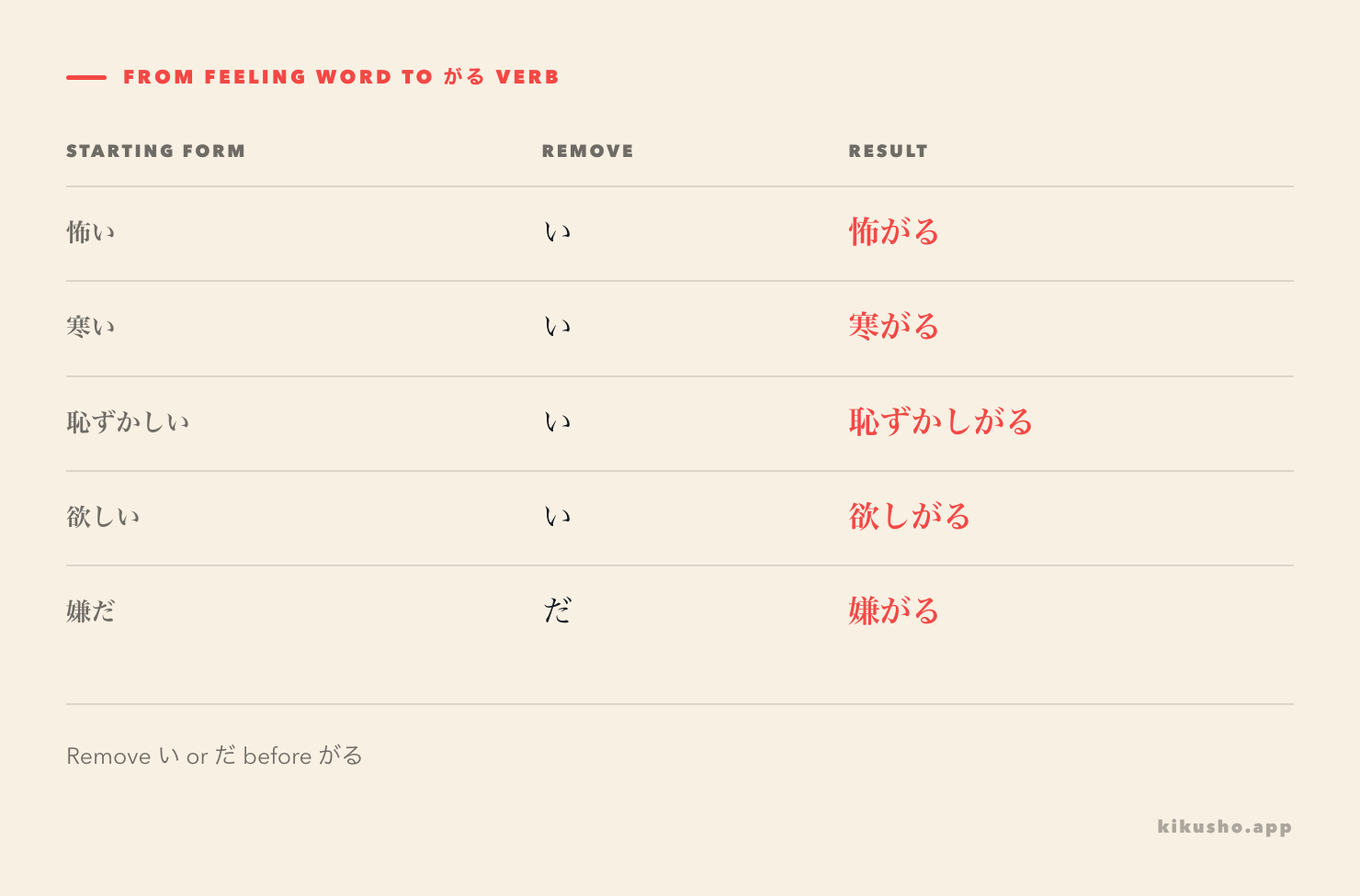 A grid shows how 怖い, 寒い, 恥ずかしい, 欲しい and 嫌だ become verbs ending in がる.