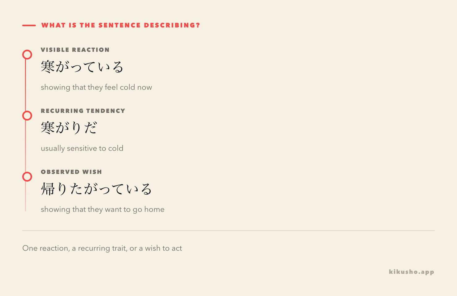 Three steps move from a visible reaction with がっている, through a lasting tendency with がり, to an observed wish with たがっている.