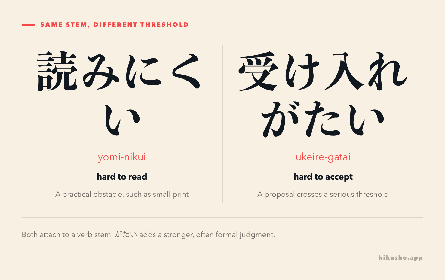 Two panels show verb-stem plus がたい and contrast ordinary inconvenience with near-impossible acceptance.