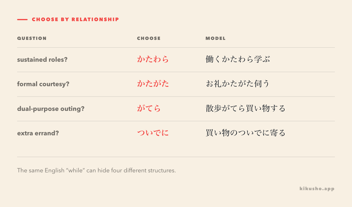 A decision grid maps sustained roles to かたわら, formal courtesy to かたがた, a dual-purpose outing to がてら, and an extra errand to ついでに.