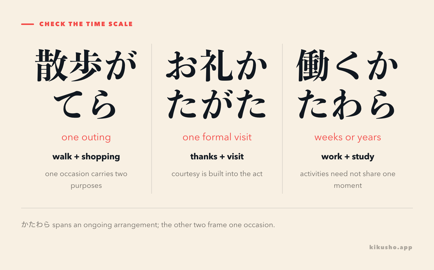 A time-scale diagram places がてら and かたがた in one outing or visit, while かたわら spans repeated work and study over many weeks.