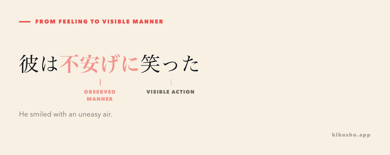 The sentence 彼は不安げに笑った highlights 不安げに as the observed manner before the visible action 笑った.