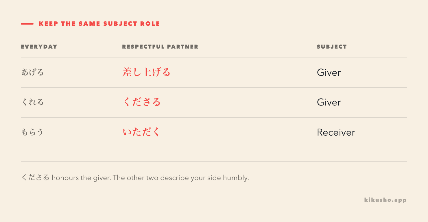 A three-row grid pairing あげる with 差し上げる, くれる with くださる, and もらう with いただく, with the subject role shown.
