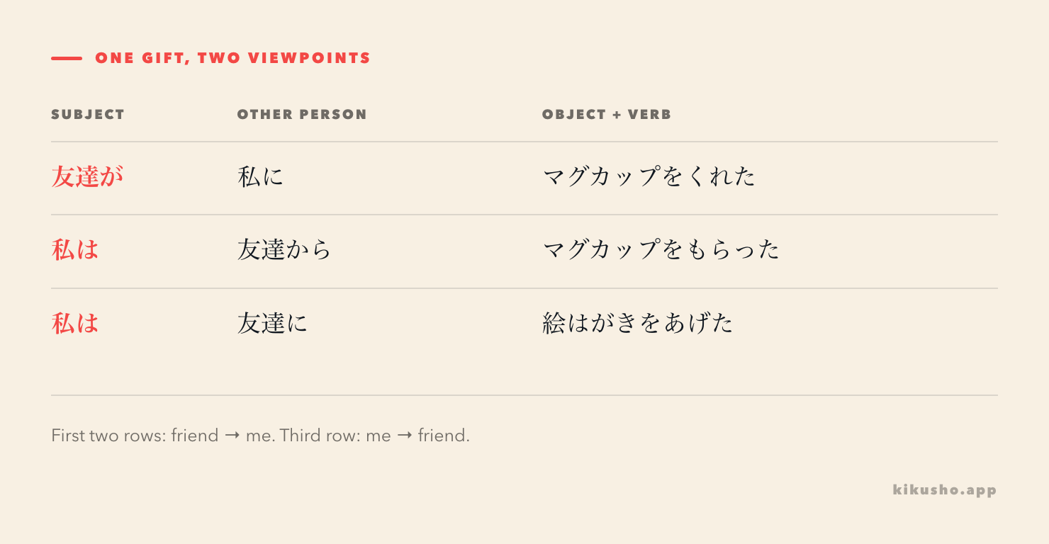 A grid showing the giver, receiver and verb for the same mug transfer described with くれる and もらう, alongside a transfer using あげる.