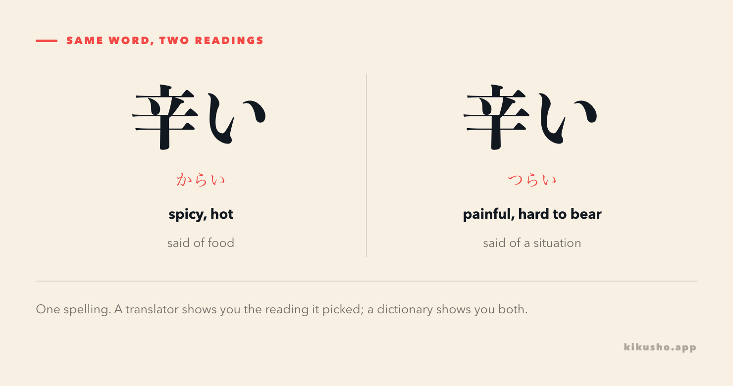 Two panels showing the same written word 辛い with two different readings: karai, meaning spicy, said of food; and tsurai, meaning painful or hard to bear, said of a situation.