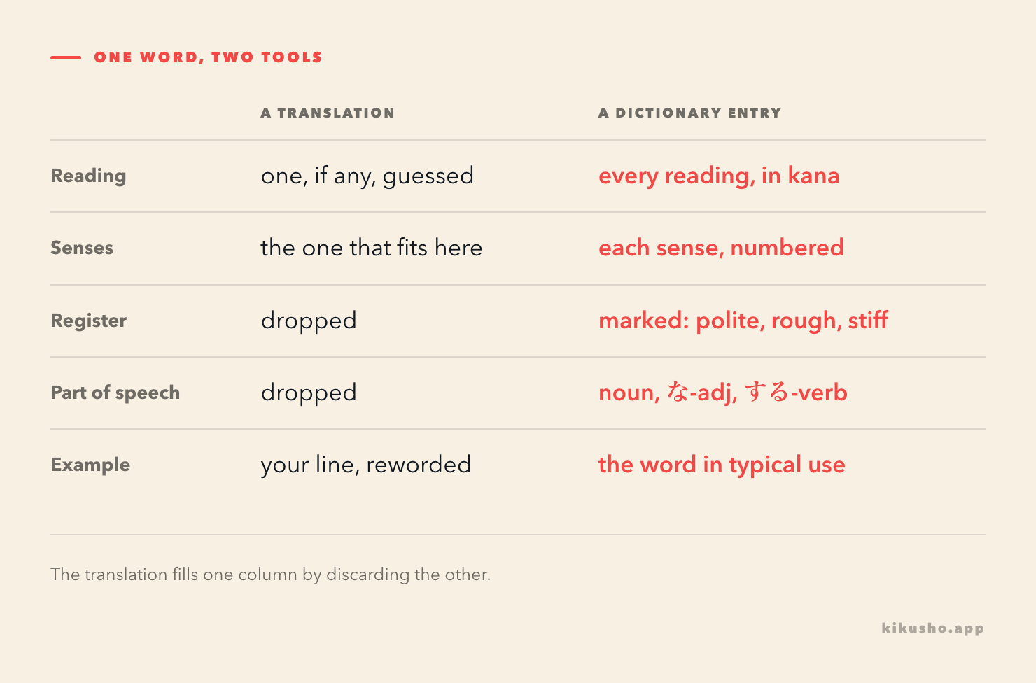 A table comparing what a translation and a dictionary entry give you for one word, across reading, senses, register, part of speech and an example. The dictionary column is filled in every row; the translation column is empty or reduced to a single guess.