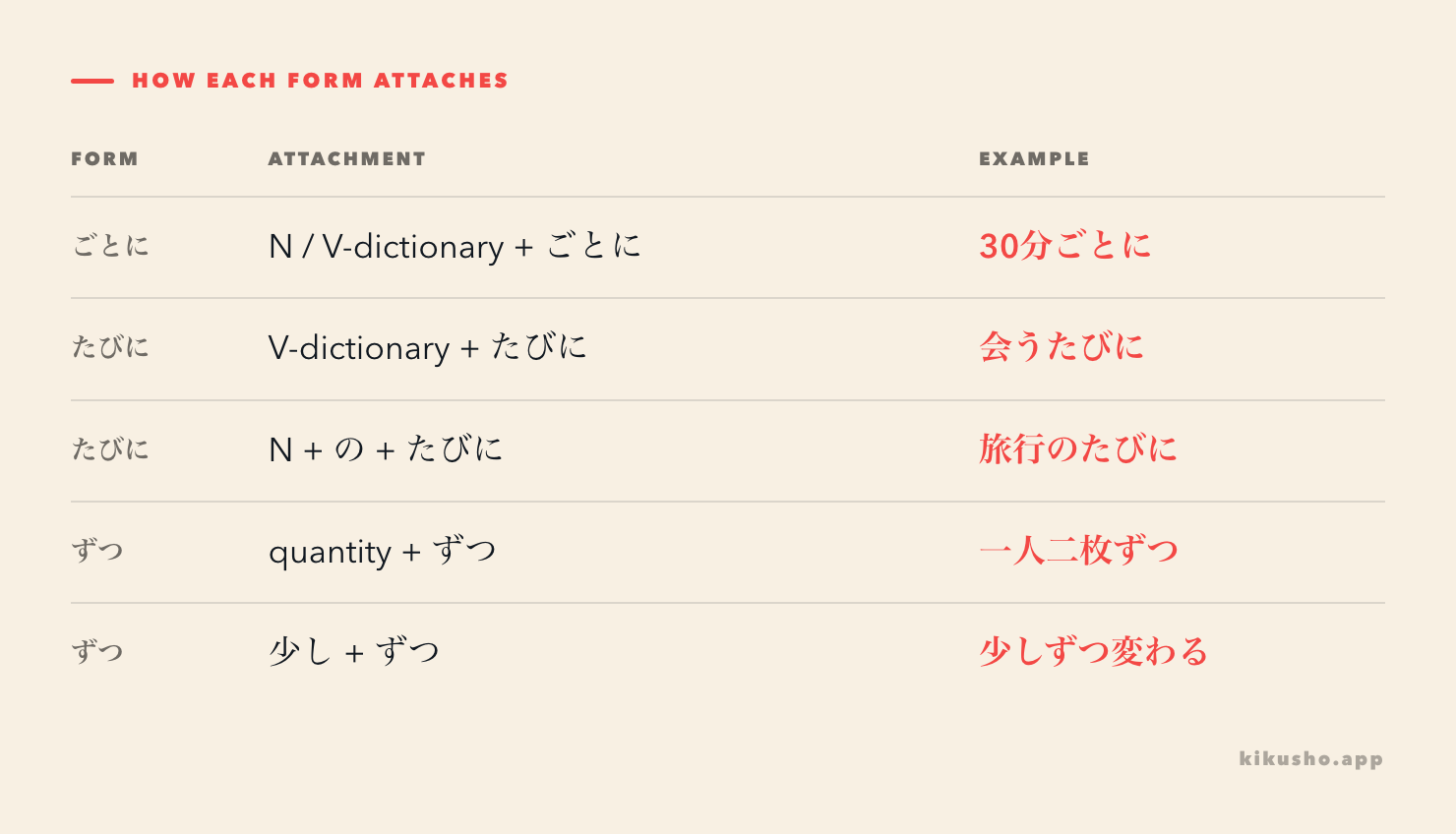 A grid shows the noun and verb attachments of ごとに and たびに beside quantity plus ずつ.