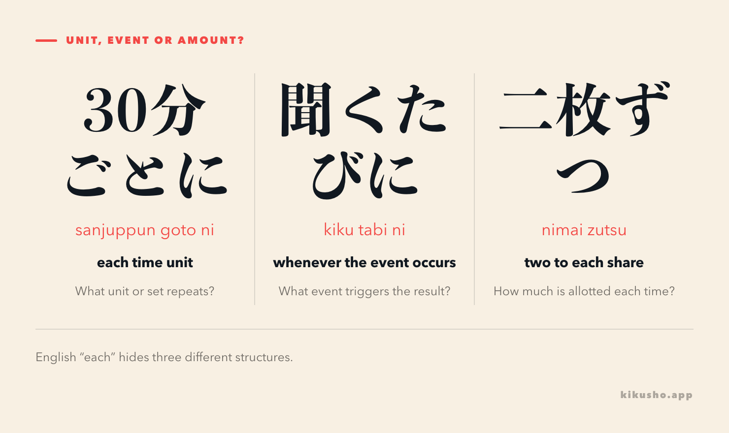 Three panels ask whether the sentence repeats a unit, an event or a quantity and map those questions to ごとに, たびに and ずつ.