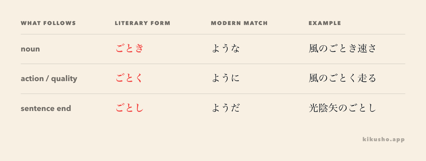 A three-row grid matches ごとき with a following noun, ごとく with an action or quality, and ごとし with the end of a statement.