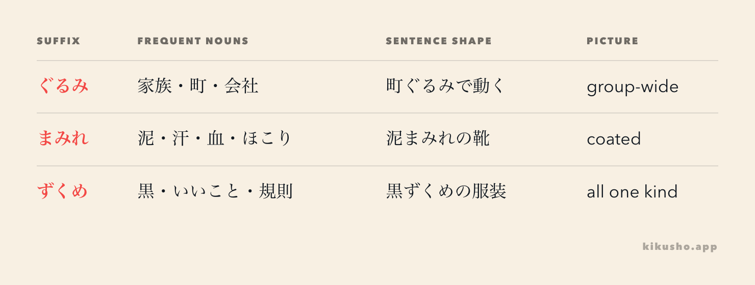 A grid groups recurring nouns with ぐるみ, まみれ and ずくめ and shows the sentence shape each suffix builds.