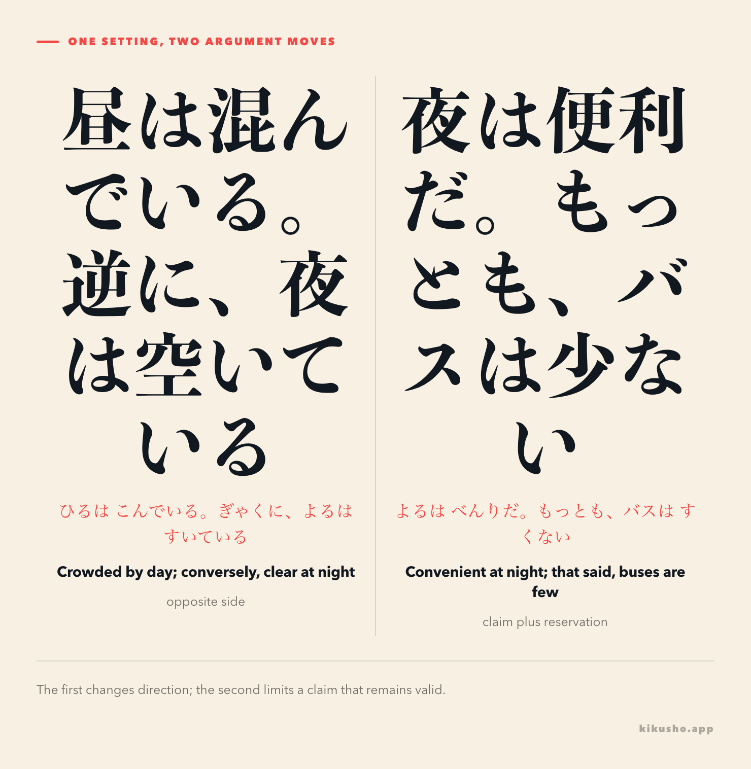 Two short passages show 逆に moving to the opposite side and もっとも preserving a claim while adding a limit.