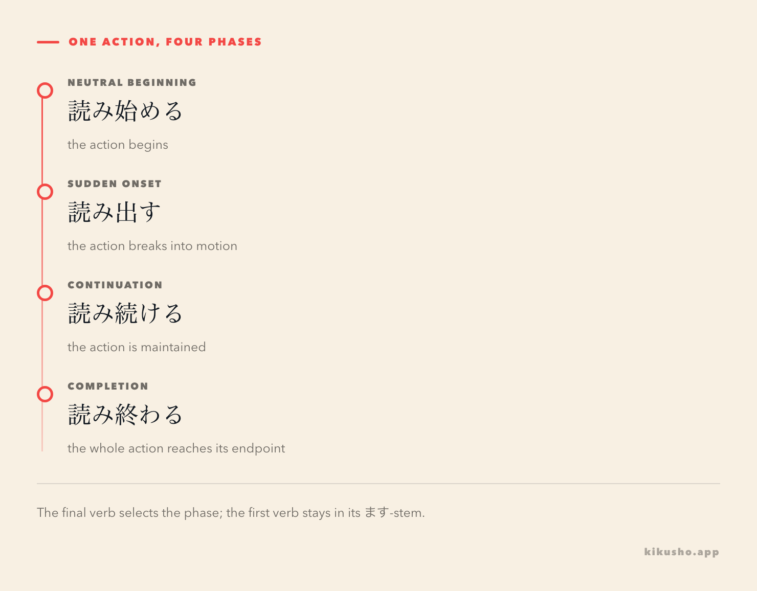 A four-step ladder places 始める at a neutral beginning, 出す at a sudden onset, 続ける through the middle of an action, and 終わる at its endpoint.