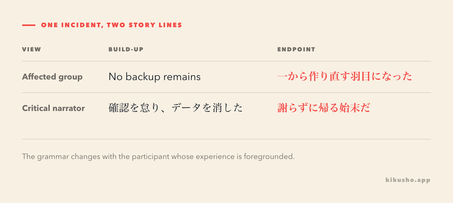 A three-step sequence shows a mistake creating a predicament for one group while the offender's later conduct becomes the narrator's critical endpoint.