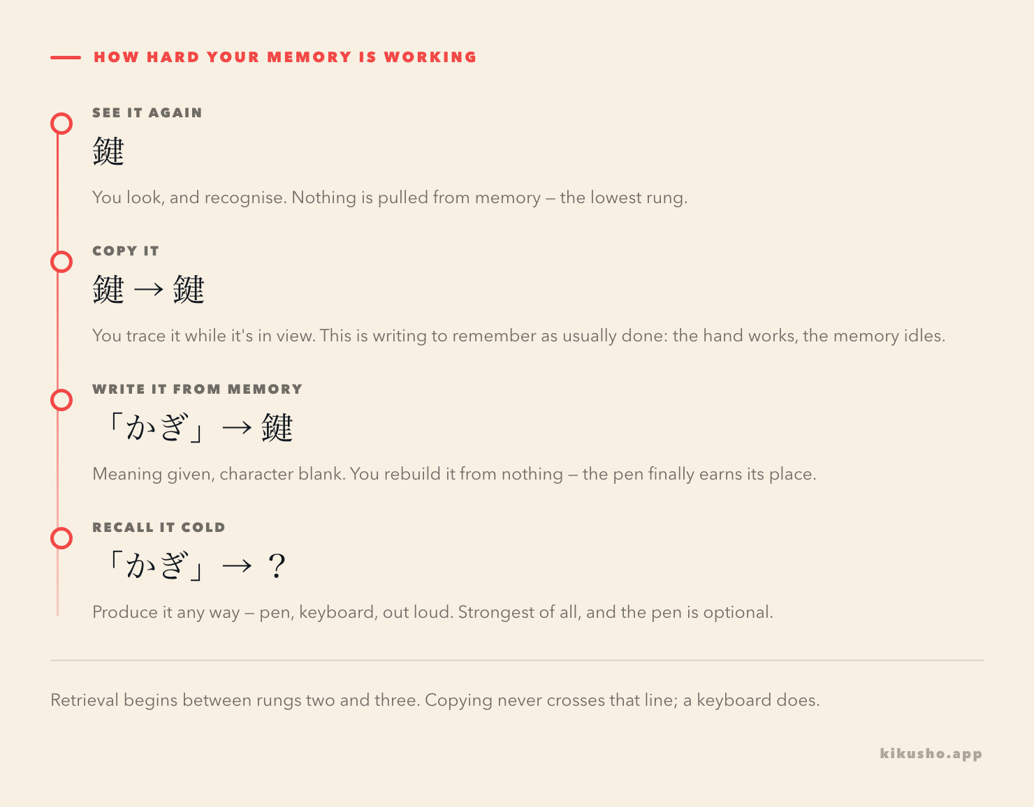 A four-rung ladder of increasing memory effort for the word 鍵. Re-reading it and copying it while looking sit at the bottom; writing it from memory and recalling it cold sit at the top, above the line where retrieval begins.