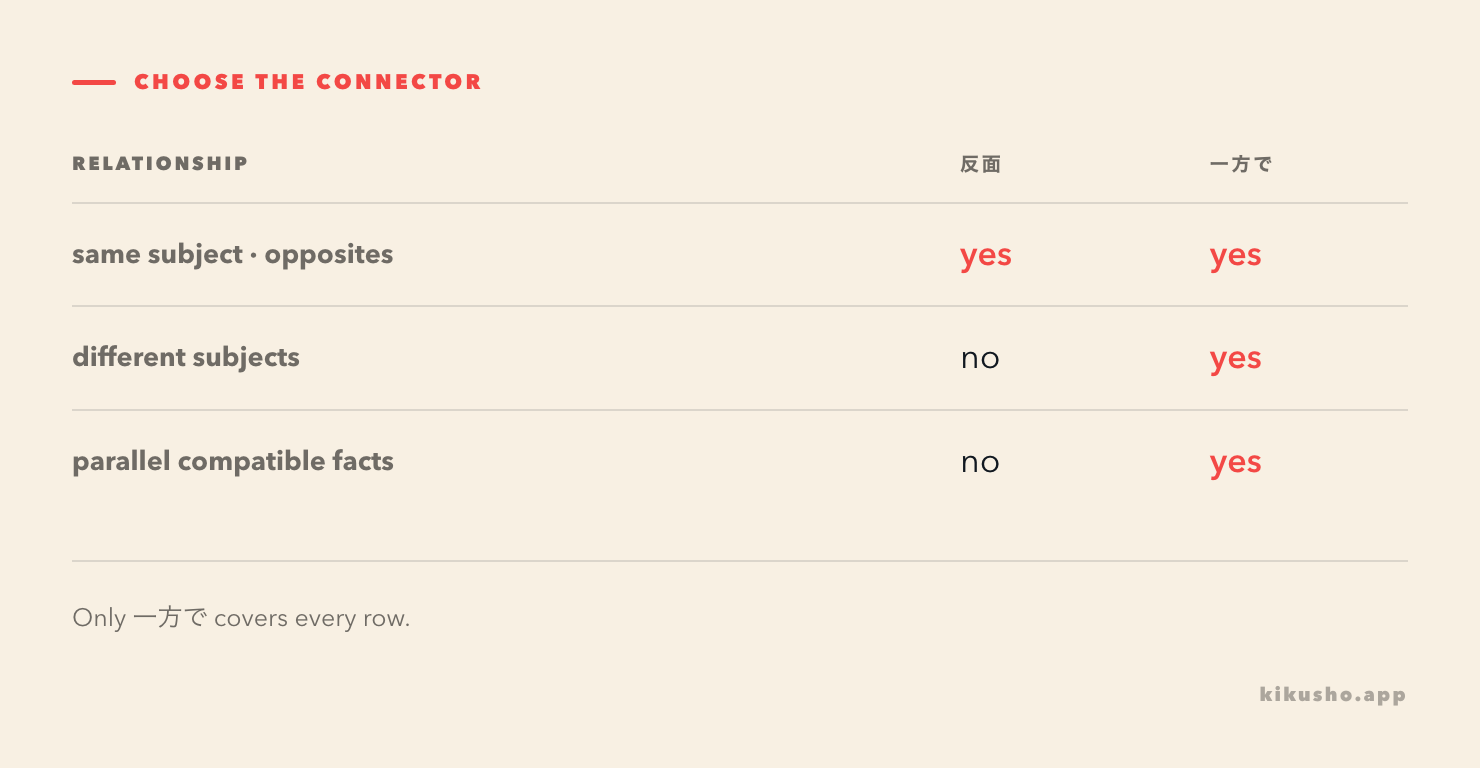 A decision grid shows when both forms work and when only 一方で fits.
