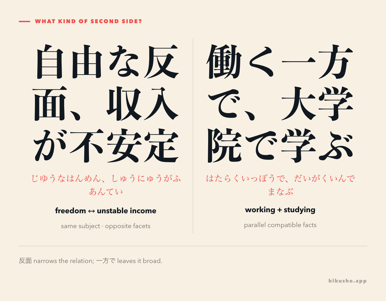 A trade-off within one subject is contrasted with two compatible facts presented side by side.