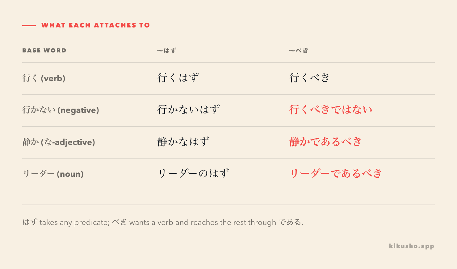 A three-column table. Base word, ～はず, ～べき. Rows: 行く / 行くはず / 行くべき; 行かない / 行かないはず / 行くべきではない; 静か / 静かなはず / 静かであるべき; リーダー / リーダーのはず / リーダーであるべき, with the べき column marked where it behaves specially.