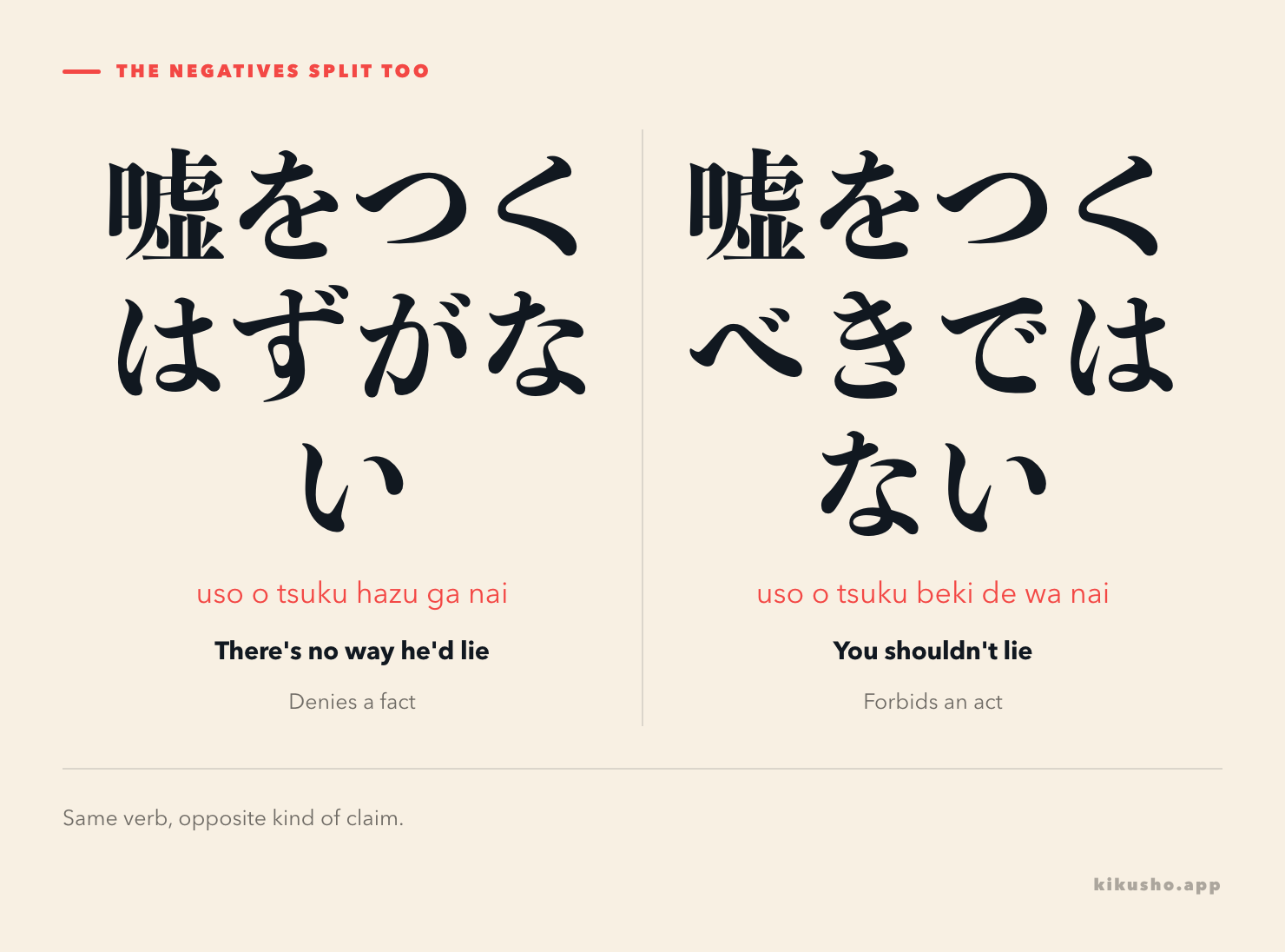 Two panels: 嘘をつくはずがない glossed "There's no way he'd lie, which denies a fact"; 嘘をつくべきではない glossed "You shouldn't lie, which forbids an act."