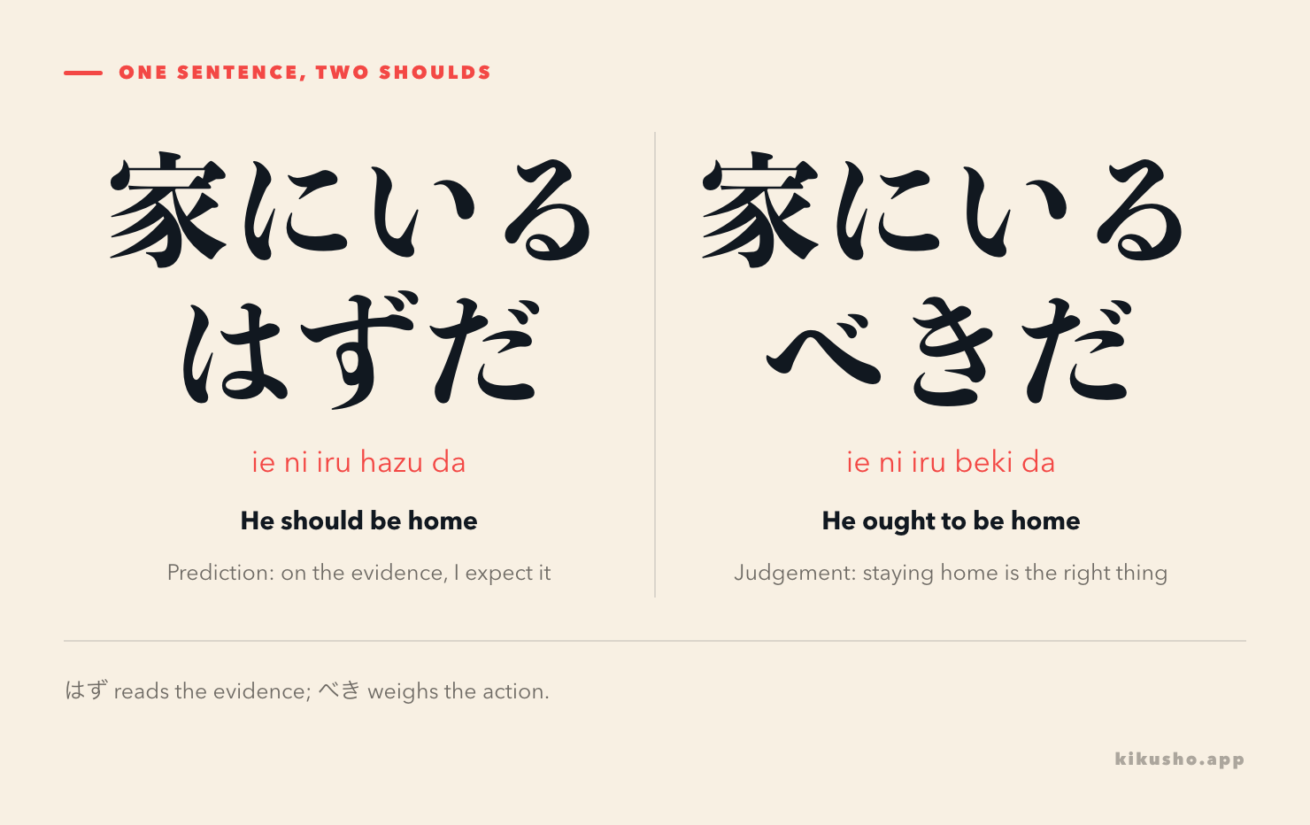 Two panels: 家にいるはずだ glossed "He should be home, a prediction: on the evidence, I expect it"; 家にいるべきだ glossed "He ought to be home, a judgement: staying home is the right thing."