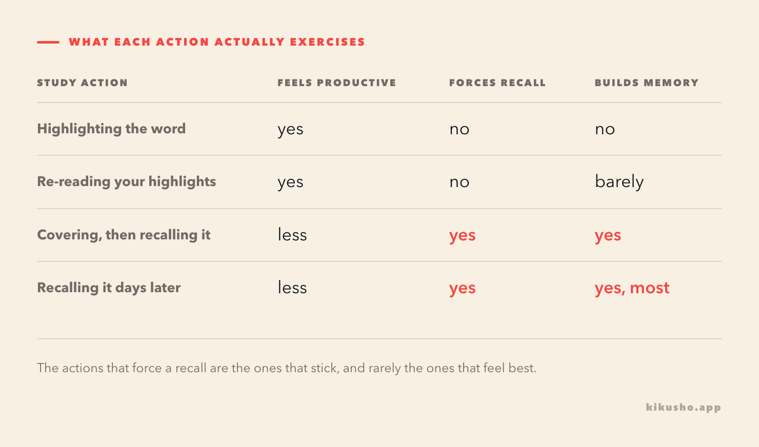 A table of four study actions scored on whether they feel productive, force recall, and build memory.