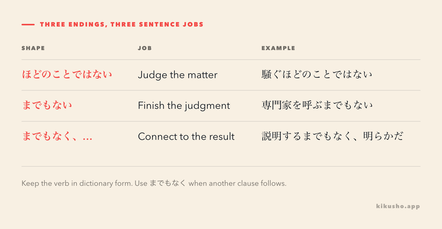 A grid compares the sentence jobs of ほどのことではない, までもない and までもなく.