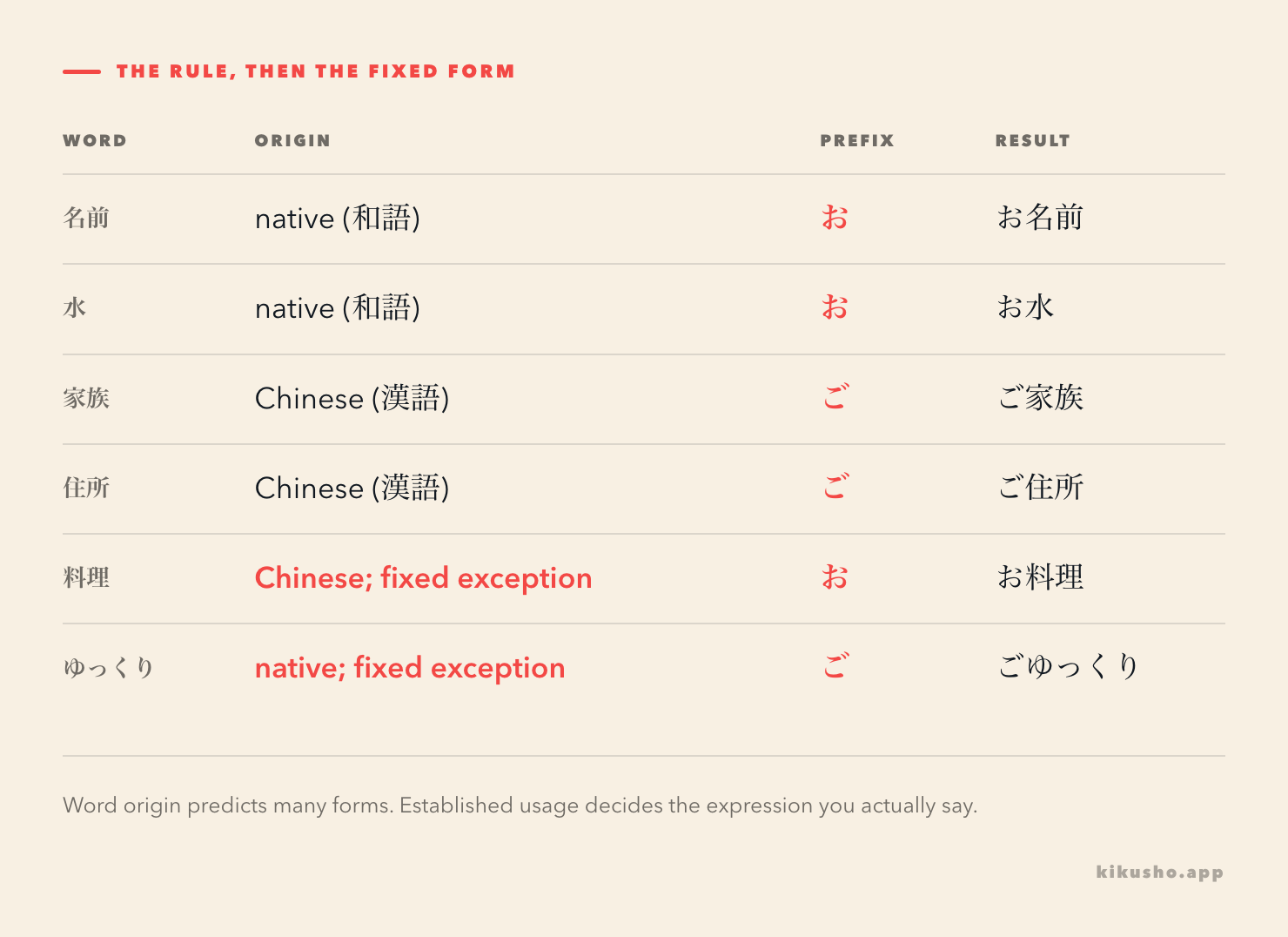 A table showing the main pattern: native words 名前 and 水 take お, Chinese-origin 家族 and 住所 take ご, while established forms お料理 and ごゆっくり bend the prediction.