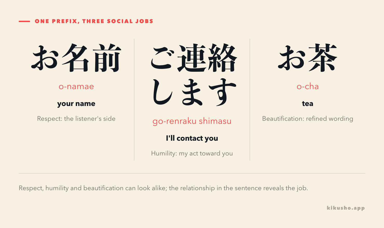 Three panels showing お名前 for respect, ご連絡します for a humble action toward another person, and お茶 for beautifying language.